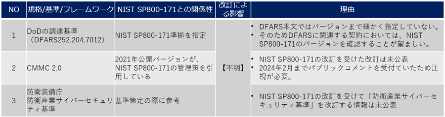 NIST SP800-171 Rev3 解説｜改訂のポイントと企業への影響を読み解く